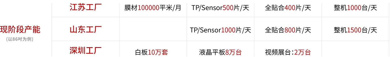 HKT代工產(chǎn)能